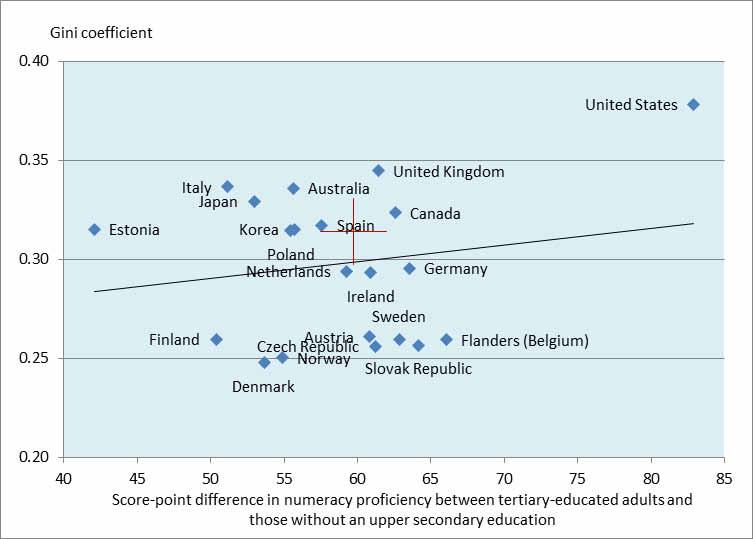 Figure 7. Relationship between the distribution of numeracy proficiency related to educational attainment and the Gini coefficient The relationship to economic performance is different.