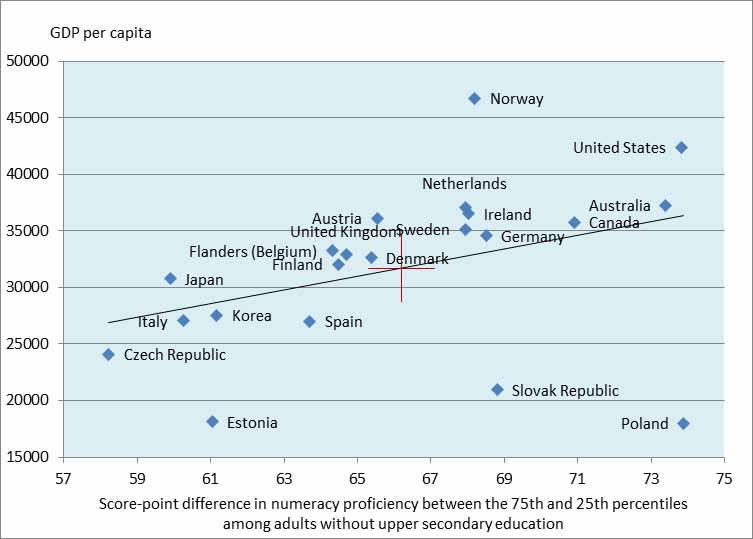 But the relationship with economic prosperity, as measured by GDP per capita, seems to be somewhat stronger (.38).