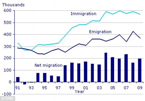 Net Migration in Britain 1991-2009 What is net migration? What years saw a net out-migration? What years saw the highest net inmigration?
