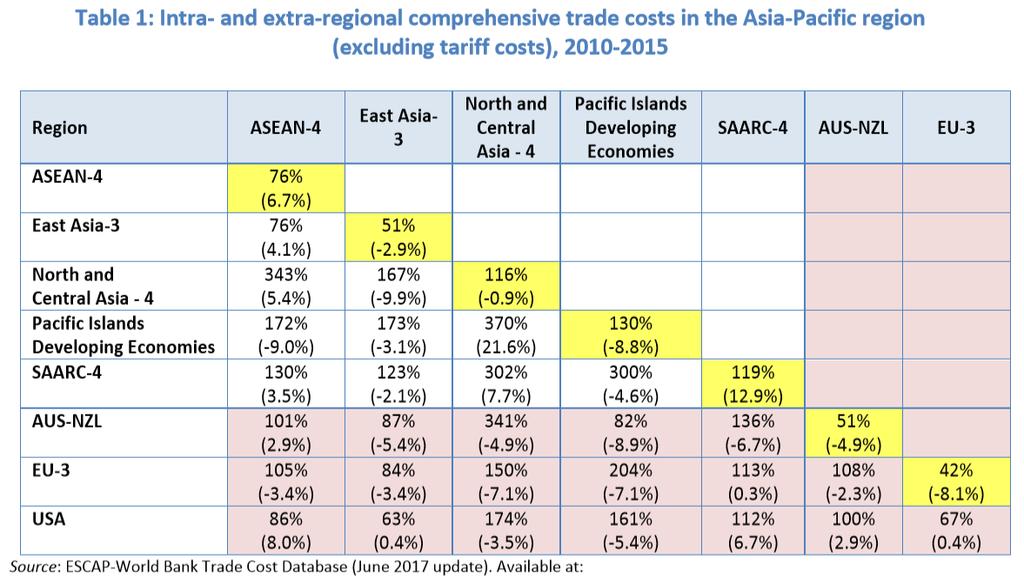 Trade Costs in Asia and the Pacific http://www.