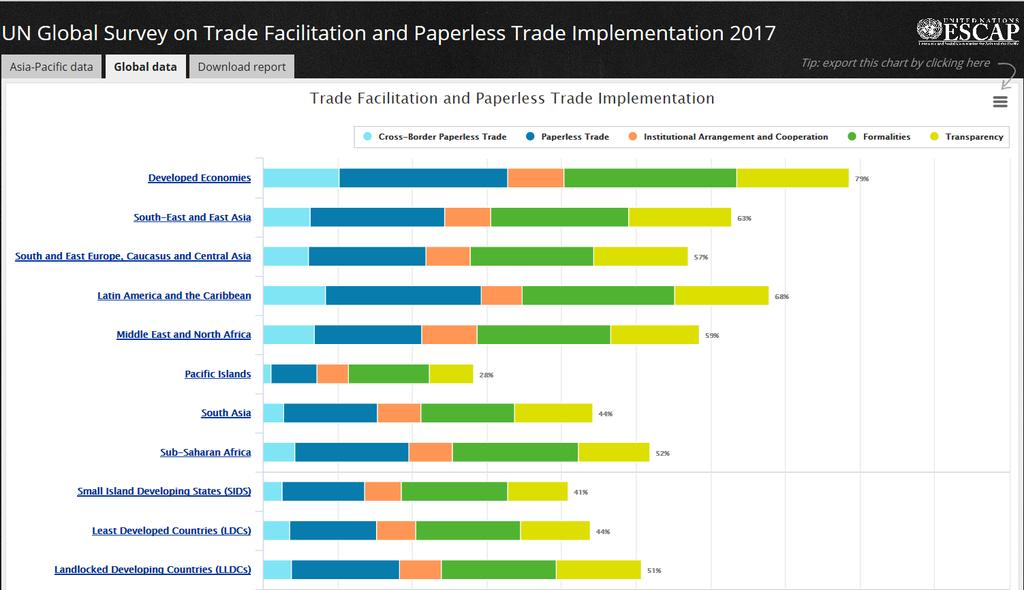 United Nations Global Survey on Trade Facilitation and Paperless