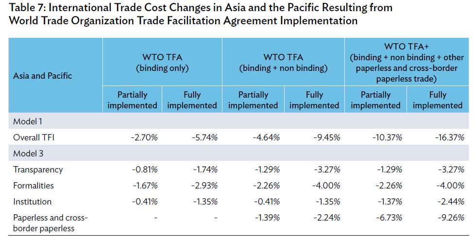 Expected gains from WTO TFA implementation in Asia-Pacific (update) Trade cost reductions almost double if full implementation of binding +