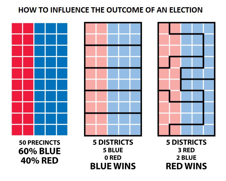 Redistricting Matters Many state legislatures, Minnesota included, are charged with the painstaking task of redrawing state legislative and congressional districts to meet equal population
