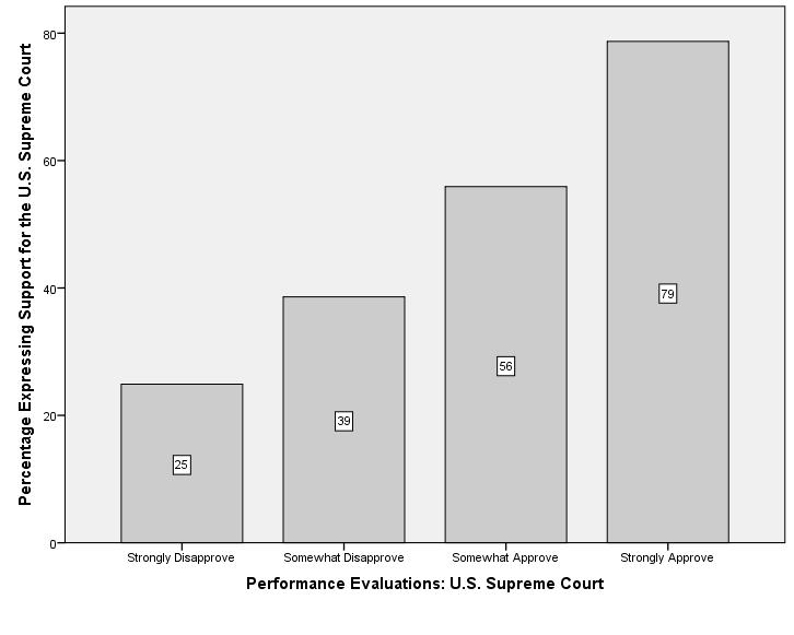 Document7 12/22/2017 [2017] Performance Evaluations 79 Figure 2. The Relationship Between Specific and Diffuse Support for the Supreme Court, 2016 Note: N = 1,265 Difference of means test: p <.
