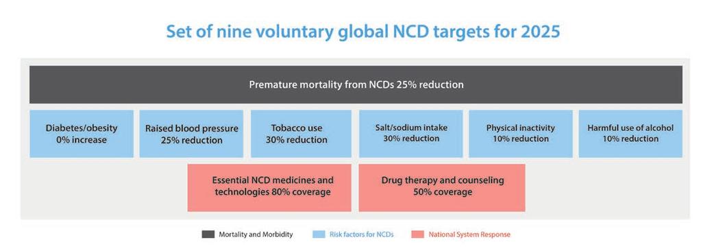 Geneva. Notable achievements include: 25 by 25 : Included in the GMF is the historic target to reduce premature deaths from NCDs by 25% by 2025.