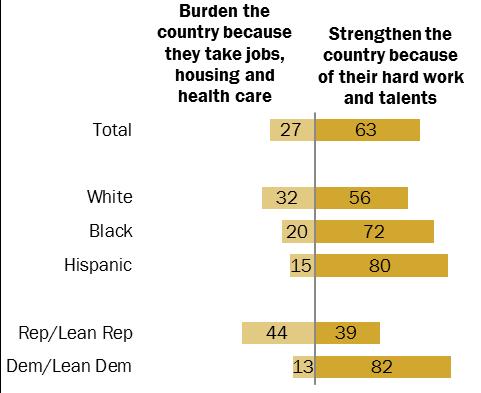 Immigrants are seen as more of a strength than a burden % who say immigrants today