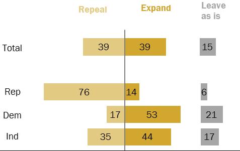 What should Congress do with the health care law now?