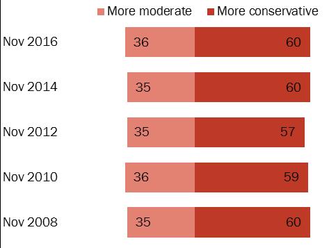 Republicans still opt for conservative direction Democrats increasingly back more liberal
