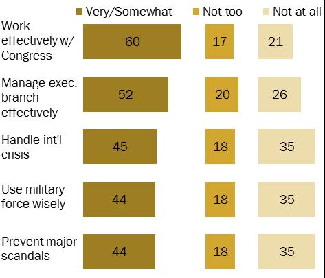 More are confident in Trump to work with Congress than to deal with a crisis % who say they are