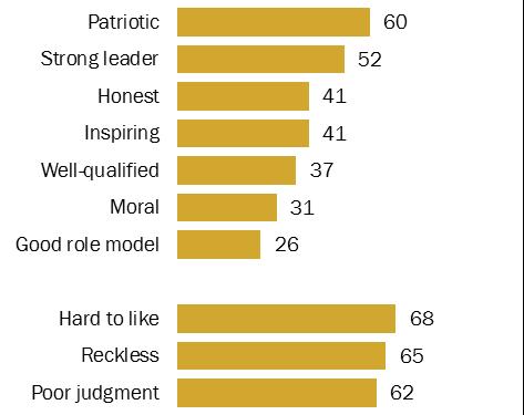 Public views Trump as patriotic, but also as hard to like, reckless % who say each of the following
