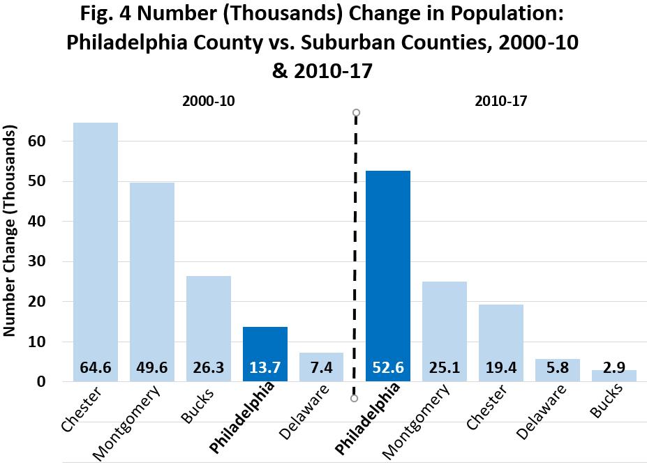 10 Population on the Move Philadelphia and Pittsburgh Metro Areas: 2000-10 & 2010-17 Highlights Fig.