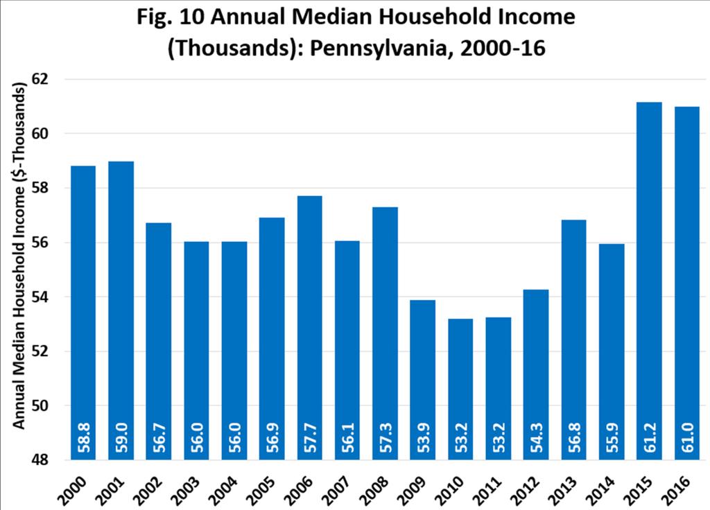 15 Median Household Income PA Statewide: 2000-16 Highlights Fig.
