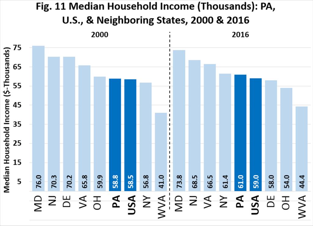 has experienced growth with the exception of 2014 Fig. 6 Annual Median Household Income (Thousands): Pennsylvania, 2000-16* Highlights Fig. 7: PA Median Household Income vs. U.S.