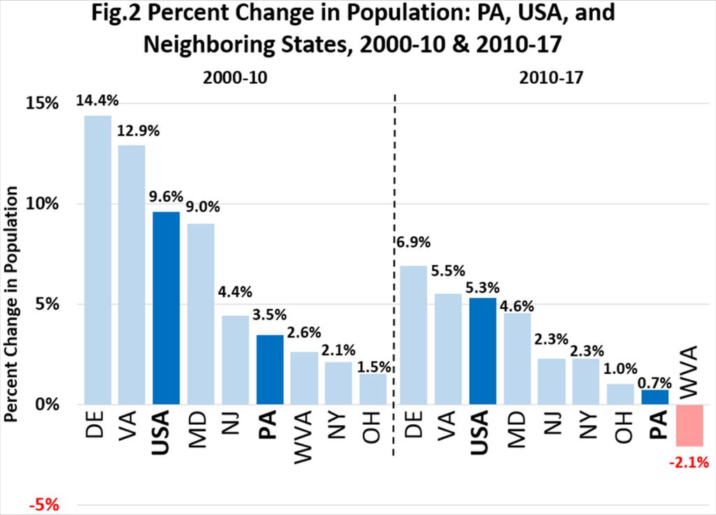 5% in 2005-06 Rate of growth declined from 2005-06 (with exception of 2008-09 Great Recession ) to 2016-17 Highlights Fig 2: PA Lagged U.S.