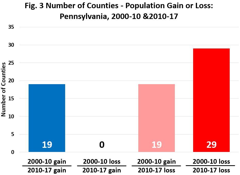 from both 2000-10 and 2010-17 Highlights Map 3: Population Gain and/or loss 2000-2010 & 2010-17: 67 Counties 15 of 19 counties with population gain in
