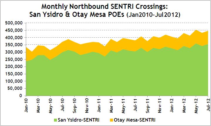 SOME REGIONAL HOPE: SENTRI USAGE INCREASING SENTRI, in fact, may be providing some of the best news for the crossborder economy, as the number of (higher-spending) SENTRI participants using San