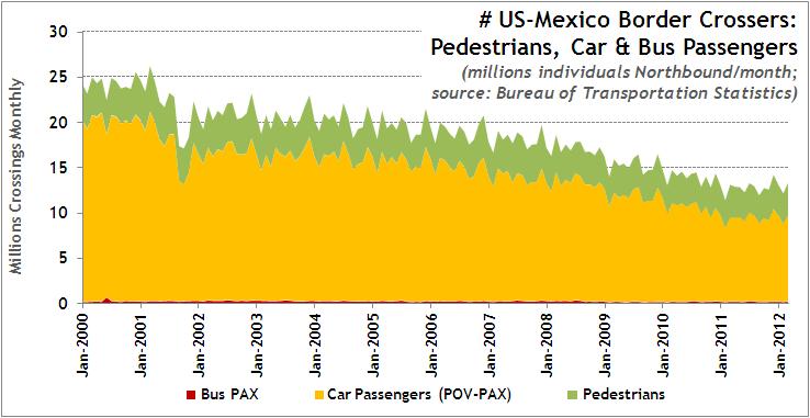 TREND: DECREASED LEGAL SOUTHERN BORDER CROSSINGS For a variety of reasons from long border waits, to security concerns by US-based visitors, to a multi-year economic slowdown the fact is that the