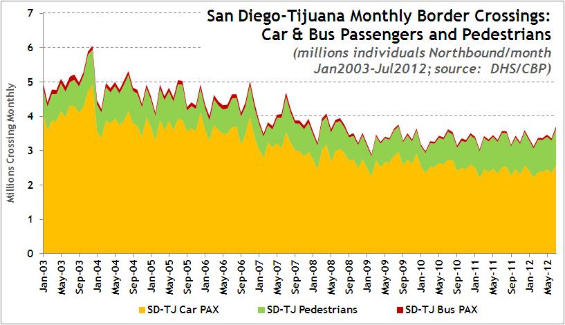 CROSSINGS DOWN AT SAN DIEGO-TIJUANA BORDER TOO From a peak year of 2003 in which 61.
