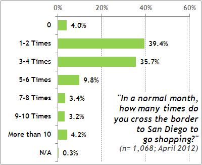 CROSSBORDER SHOPPERS: FREQUENCY At-border surveys also show that Mexico-residing visitors to San Diego County are relatively frequent shoppers In Crossborder s April