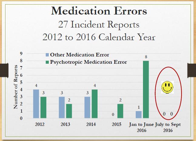 Ms. Vennett provided an overview of medication errors from 2012 through September of 2016 and VDSS violations from September 2015 through July 2016 (see graphics from presentation below). Ms.