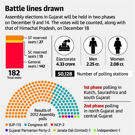 Gujarat elections on Dec. 9 & 14 Gujarat will go to polls in two phases on December 9th and 14th for 182 assembly seats.