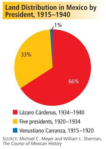 As the Mexican government restored order, it began to carry out reforms in the 1920s and 1930s.