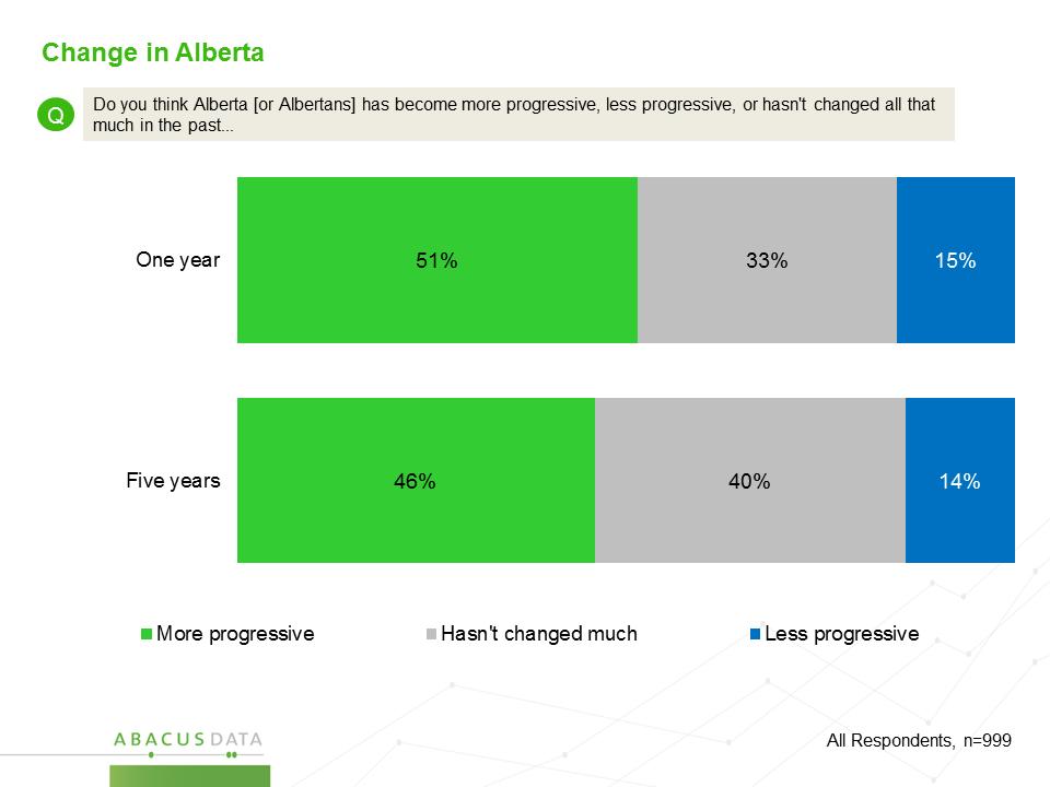 4.0 Is Alberta becoming more or less progressive?