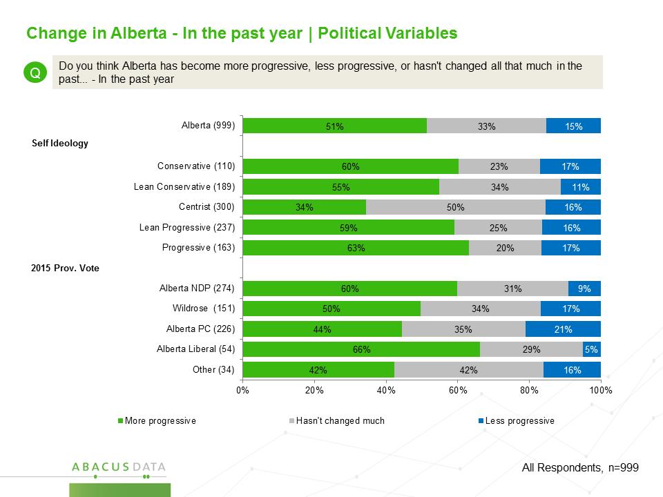 A majority of both progressives (63%) and conservatives (60%) believe that the province has become more progressive in the past year