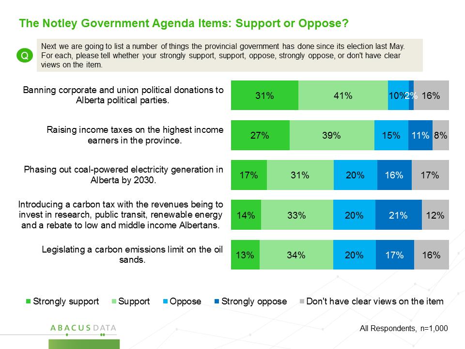 5.0 How do Albertans feel about the Notley government s Agenda?