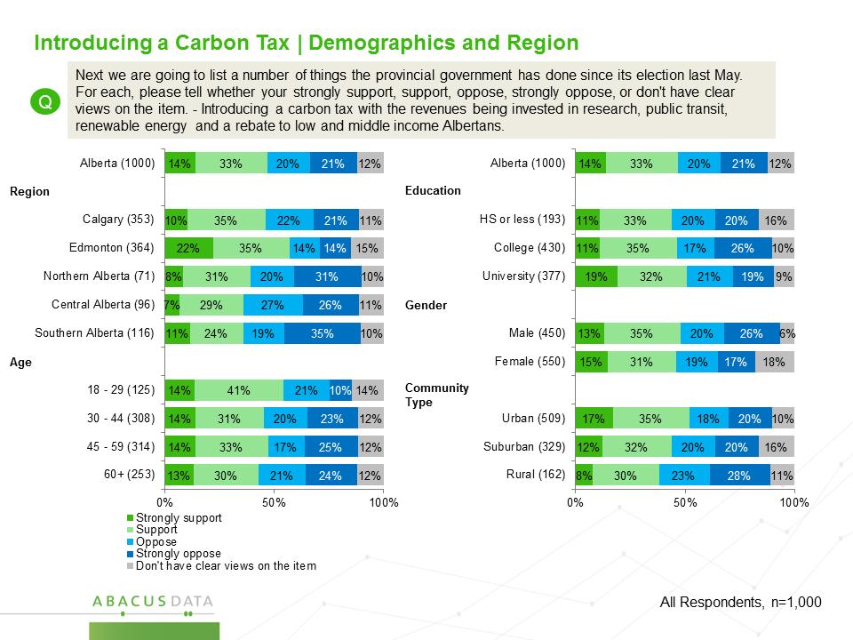 5.4 Carbon Tax Overall, 47% of Albertans we surveyed said they support the provincial government s plan to introduce a carbon tax with revenues being invested in research, public transit, renewable