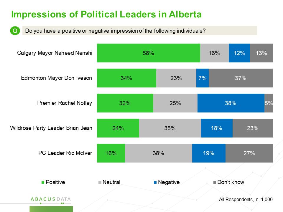 6.0 Impressions of Political Leaders in Alberta Respondents were asked for their overall impression of some of Alberta s leading political leaders.