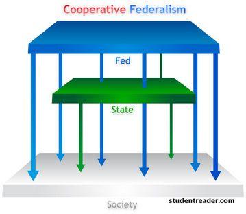 Prior to Cooperative Federalism - Cooperative Federalism is the belief that the state government and the federal government should cooperate, and work together to