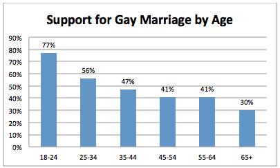 SAME-SEX MARRIAGE Over the last several years, the Hoosier survey has tracked a slow but steady increase in support for samesex marriages.