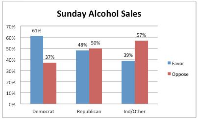 prohibits liquor sales (except in restaurants and eating establishments) on Sundays. By and large, Hoosiers support expanding their options for buying liquor and beer.