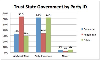TRUST IN GOVERNMENT Trust in government appears to be at a historic low across the country.