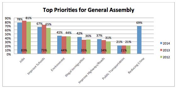TOP PRIORITIES FOR THE GENERAL ASSEMBLY Job creation continues as the number one priority for Hoosiers, with 78% placing job creation at the top of the legislative agenda for their legislators even