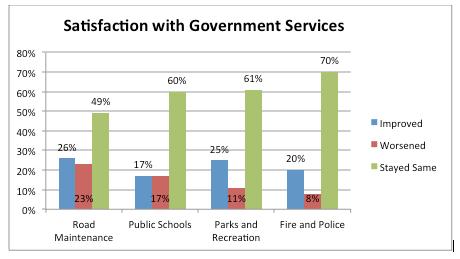 Last year s survey showed even stronger support (83%) for job creation as the highest priority for lawmakers. This year we also asked about crime and public safety.