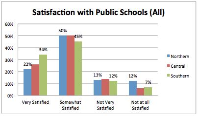 EDUCATION Hoosiers continue to express high levels of satisfaction with public schools, with three-quarters (75%) saying they are