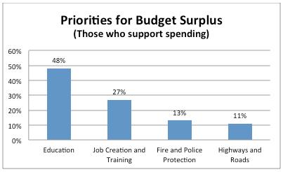 Those who support spending the surplus