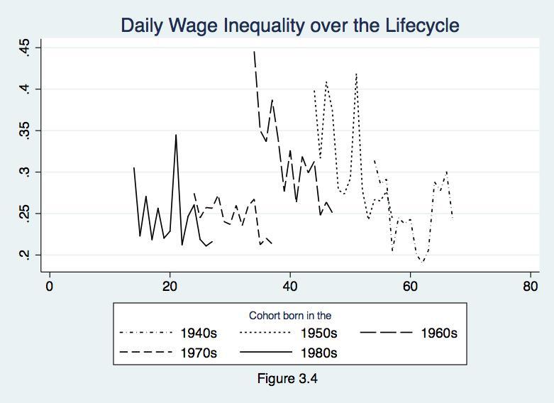 92 Thus inequality in monthly wages may explain part of the reduction in inequality over the balanced panel, as younger, more equal cohorts are replacing older ones.