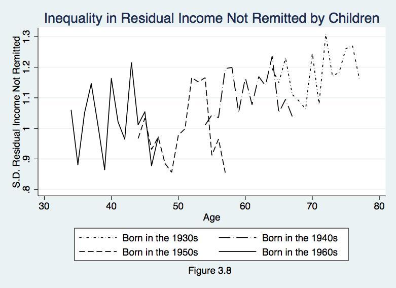 104 Figure 3.7 and table 3.9 have established that the declines in inequality documented in section 3.3 are not driven by village-level income dynamics.
