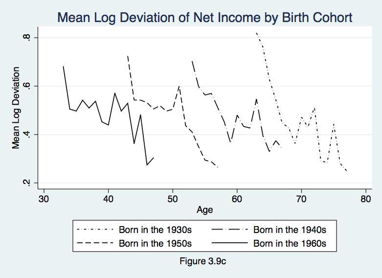 108 Table 3.11: Inequality in Net Income within Cohorts Using Different Measures Dependent variable Gini Mean Log Theil-T Deviation Cohort born in the 1930s 0.0603*** 0.217*** 0.157*** (6.43) (10.