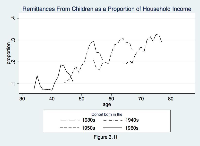 114 Figure 3.11 plots the proportion of household income that is accounted for by remittances from children, over the lifecycles of the heads of household.