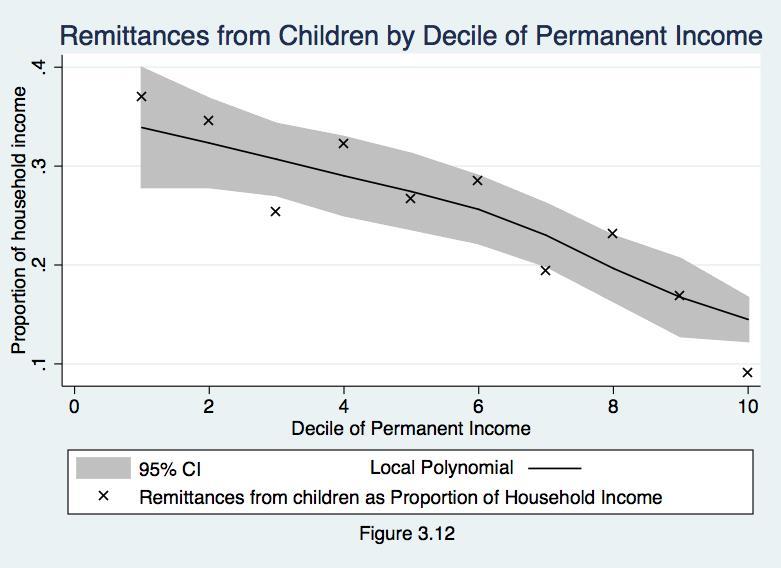 116 3.5.2 Remittances across Households by Decile of Permanent Income The Proportion of Income Accounted for by Remittances by Decile of Permanent Income Figure 3.