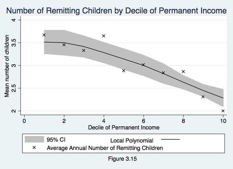 119 of permanent income may be expected to have only 3.6 children. Thus the households in the poorest decile have, on average, more than one additional child compared to those in the richest decile.