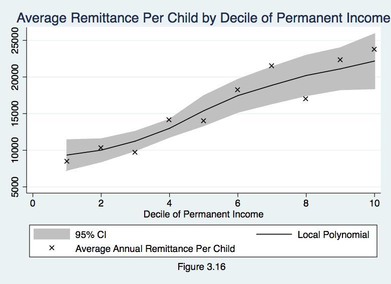 120 number of potential remitters to these households is larger than it is for their richer counterparts. Figure 3.