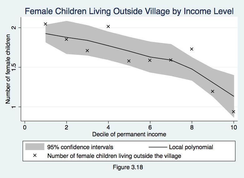 123 Figure 3.18 plots the association between the number of female children of the head of household who reside outside the village by decile of permanent income.