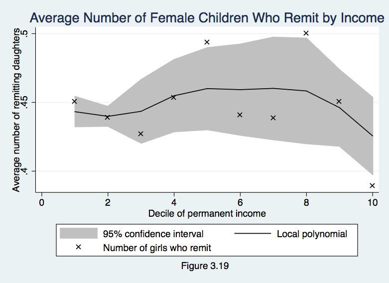 124 Figure 3.19 plots the average number of female remitters by the decile of permanent income of the household of origin.