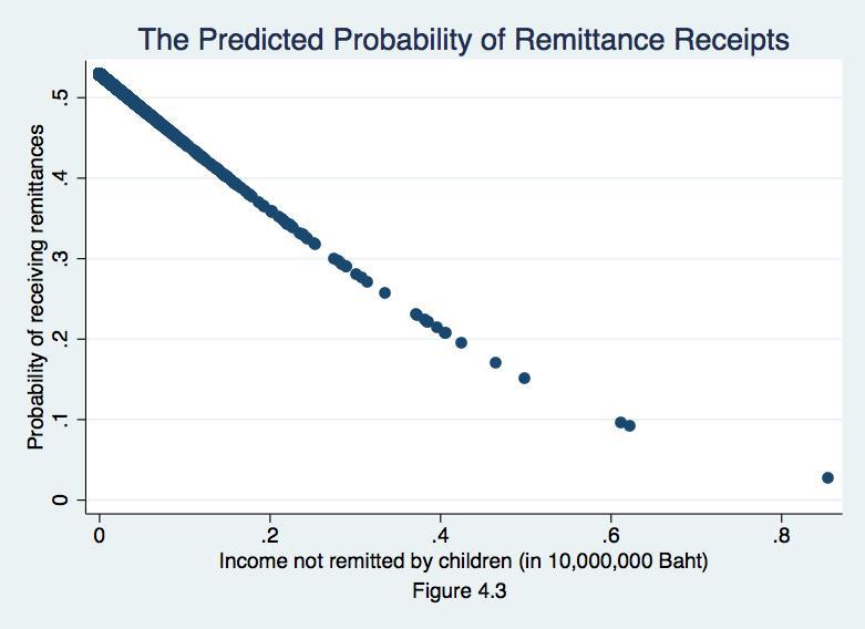 169 using the values illustrated in figure 4.3, while holding the share of income remitted to each household constant at the sample mean of 33.4% (from table 4.1).