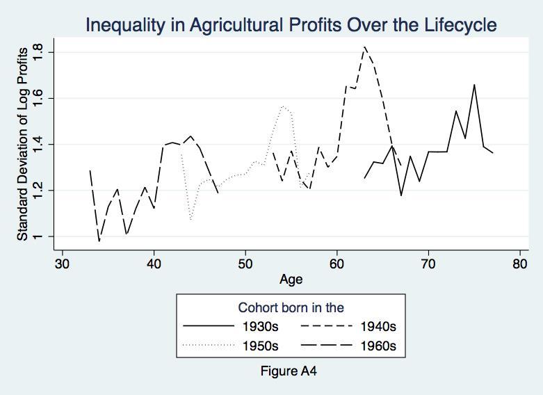 191 Appendix 4: Inequality in agricultural profits over the lifecycle Appendix 5: Cohort-year cell sizes for monthly wage earners Table A 5: Cohort Year Cell Sizes for Monthly Wage Earners Decade of